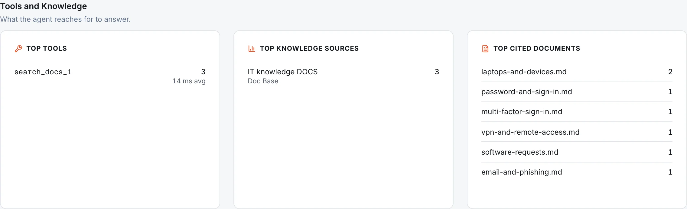 The Tools and Knowledge section of the Service desk agent's Analytics: its document search tool with a call count and an average time, the IT knowledge Doc Base as its knowledge source, and the IT articles its answers cited, with how often