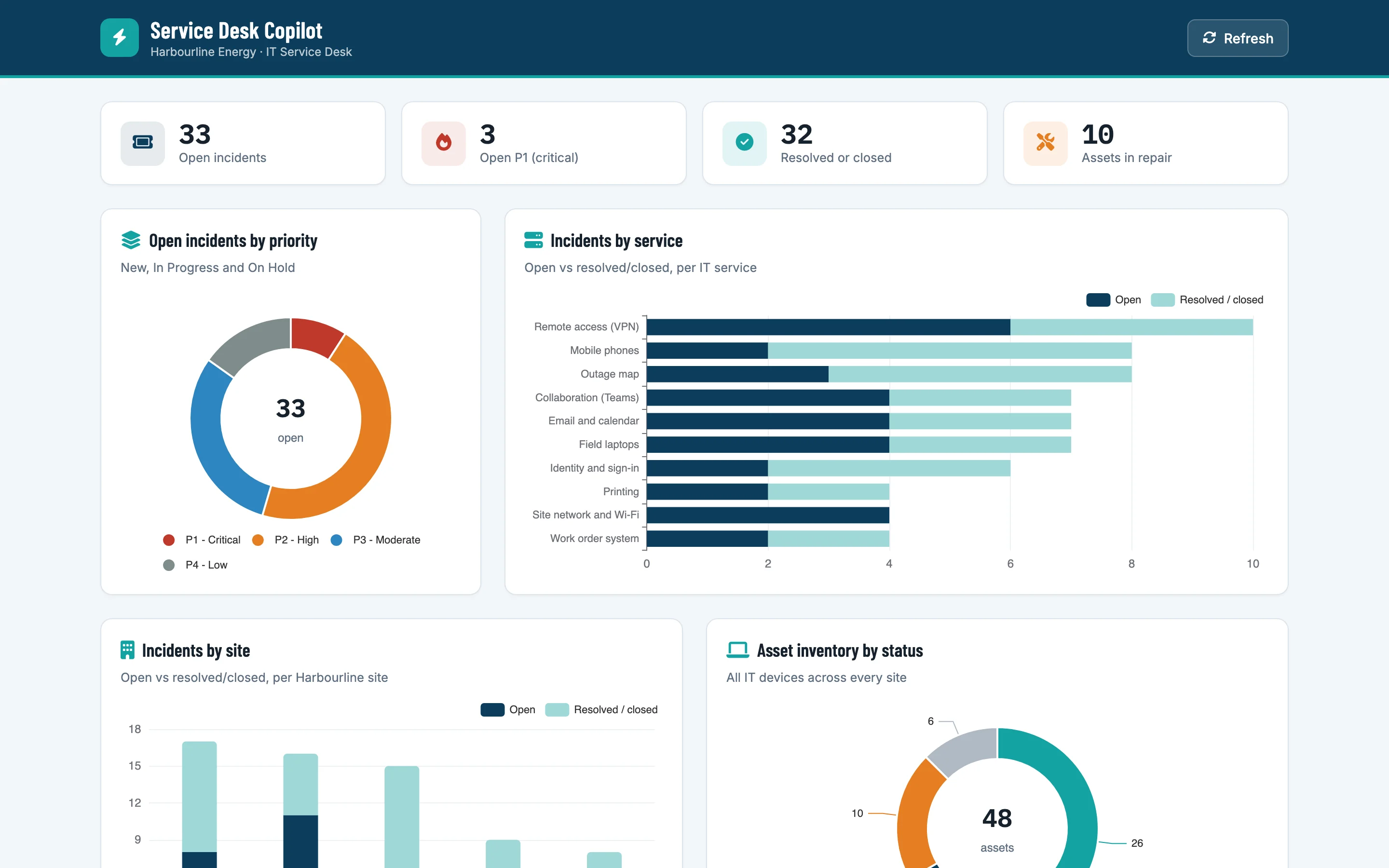 The Service Desk Copilot dashboard as its users see it: four headline figures for open, critical, resolved and in-repair counts, a ring chart of open incidents by priority, and bar charts of incidents by service and by site
