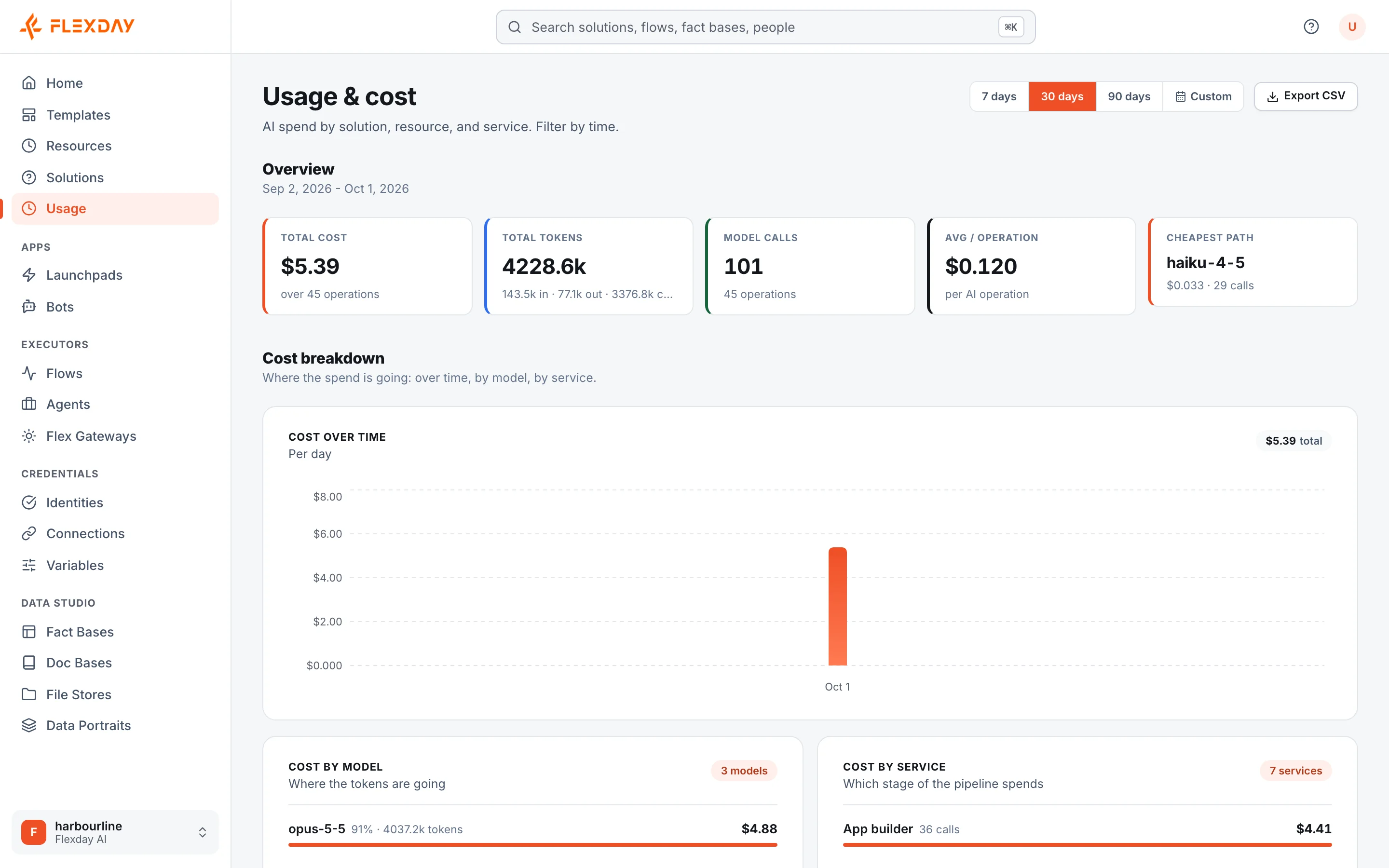 The Usage & cost page of the Harbourline workspace for the last 30 days: total cost, tokens, model calls and average cost per operation, a chart of cost per day, and the start of the cost by model and cost by service breakdowns